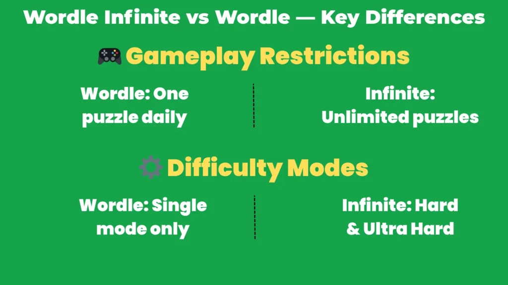 Wordle Infinite vs Wordle — Key Differences